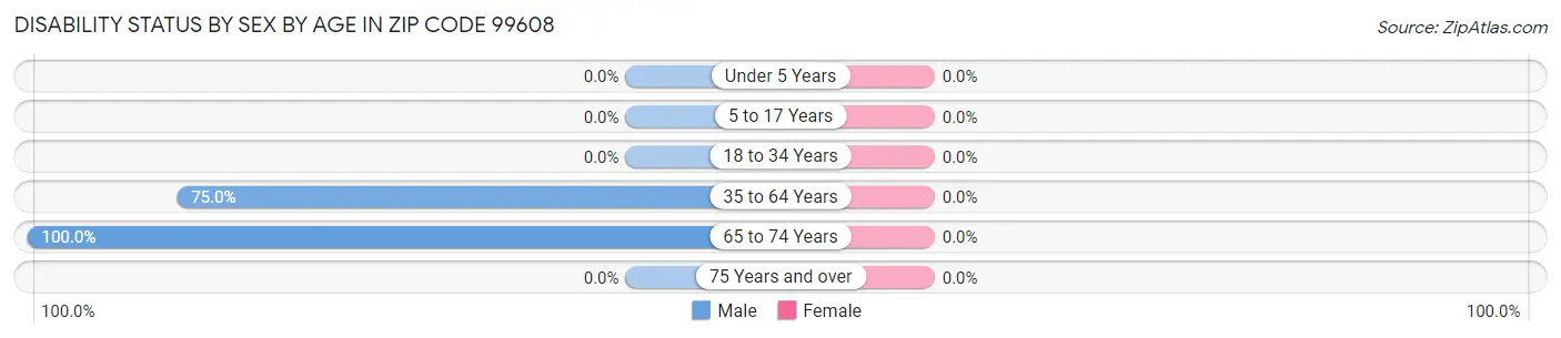 Disability Status by Sex by Age in Zip Code 99608