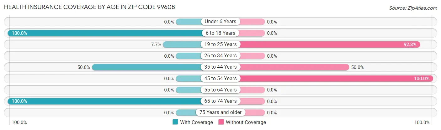 Health Insurance Coverage by Age in Zip Code 99608