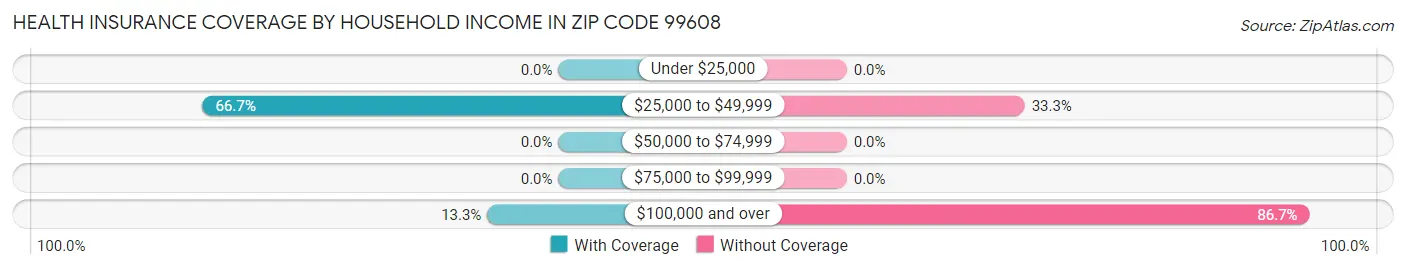 Health Insurance Coverage by Household Income in Zip Code 99608