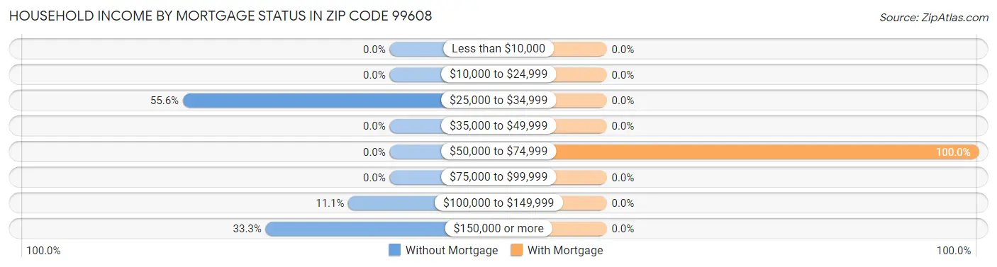 Household Income by Mortgage Status in Zip Code 99608