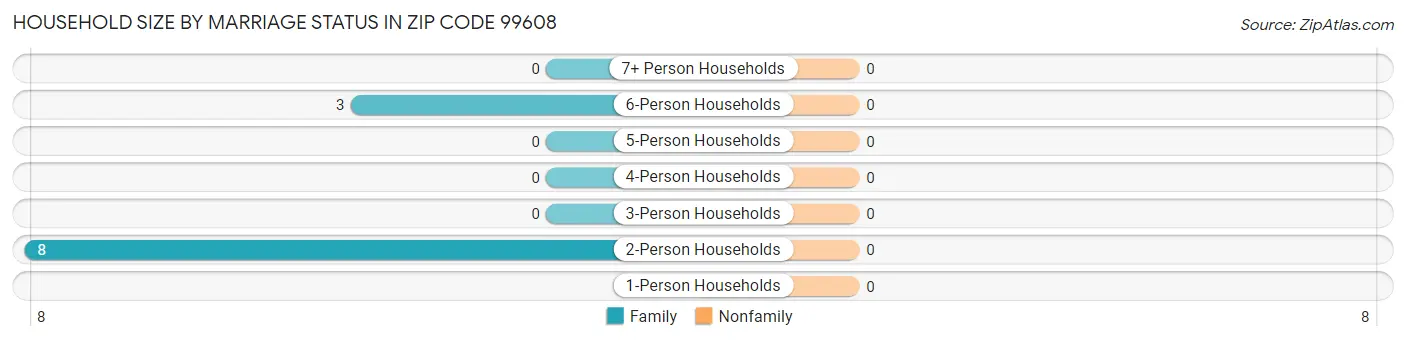 Household Size by Marriage Status in Zip Code 99608