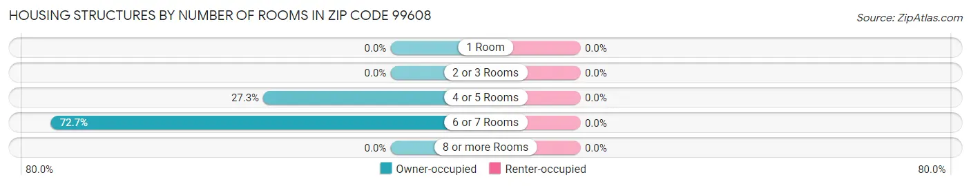 Housing Structures by Number of Rooms in Zip Code 99608