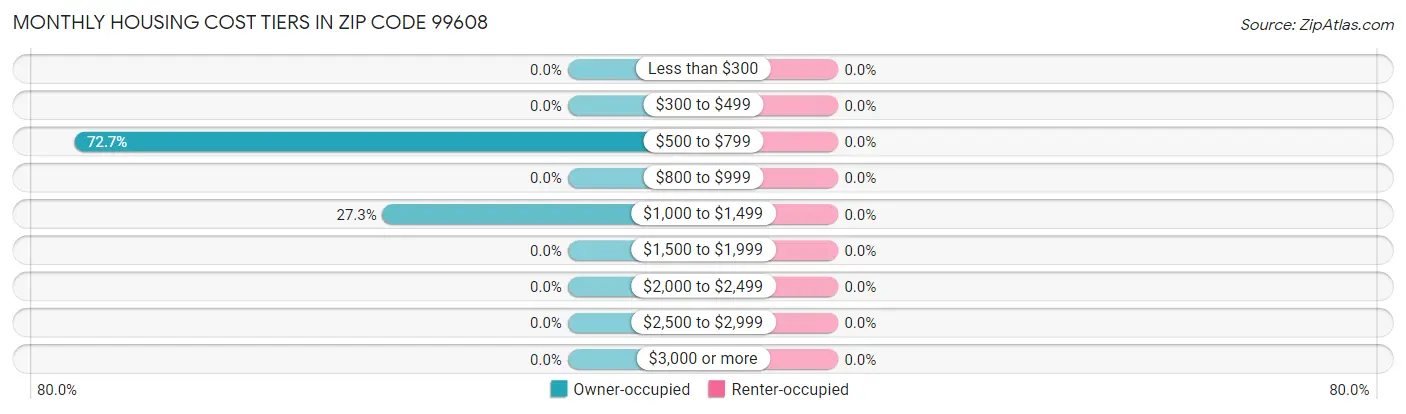 Monthly Housing Cost Tiers in Zip Code 99608