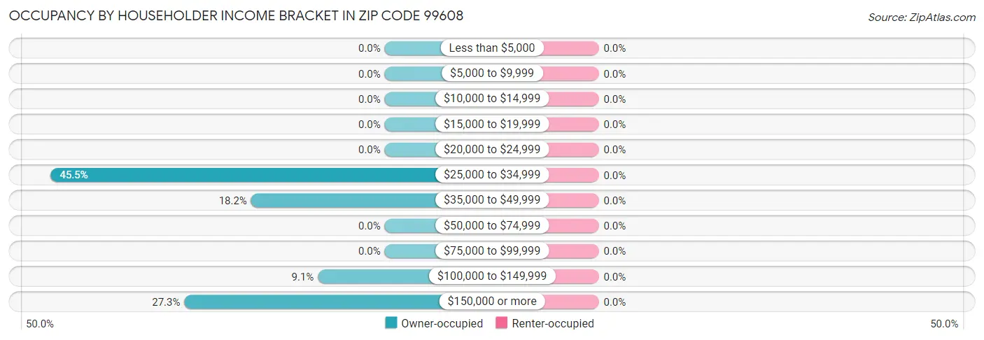 Occupancy by Householder Income Bracket in Zip Code 99608