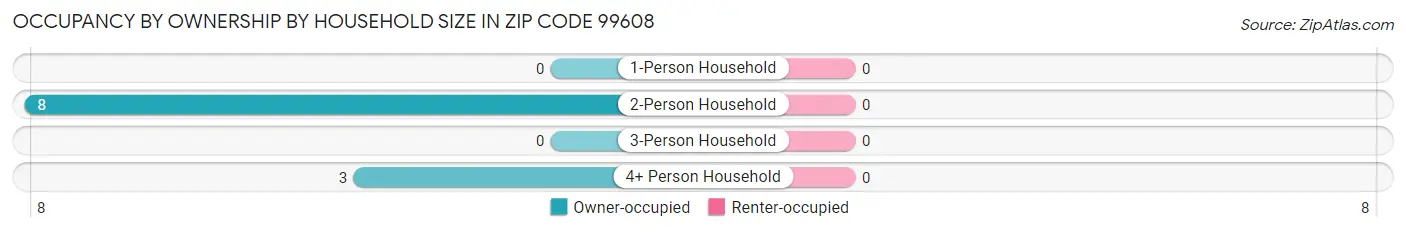 Occupancy by Ownership by Household Size in Zip Code 99608