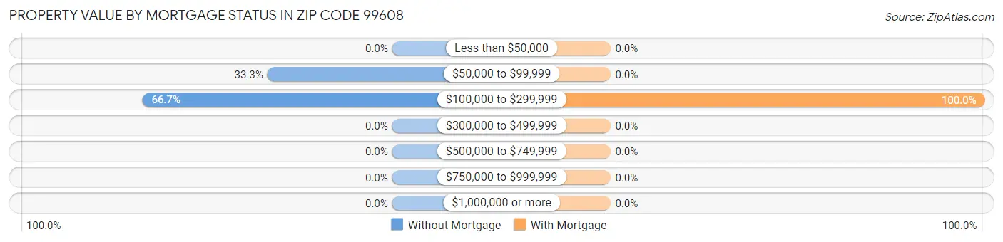 Property Value by Mortgage Status in Zip Code 99608