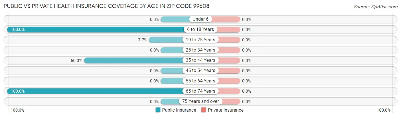 Public vs Private Health Insurance Coverage by Age in Zip Code 99608