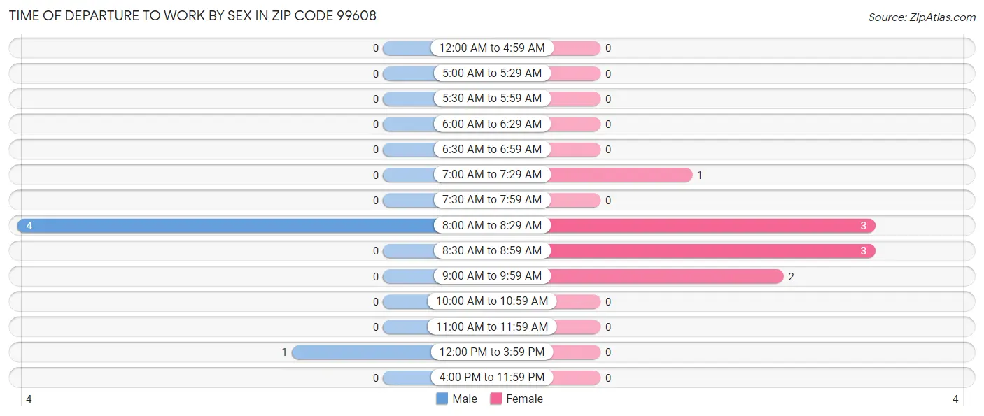 Time of Departure to Work by Sex in Zip Code 99608