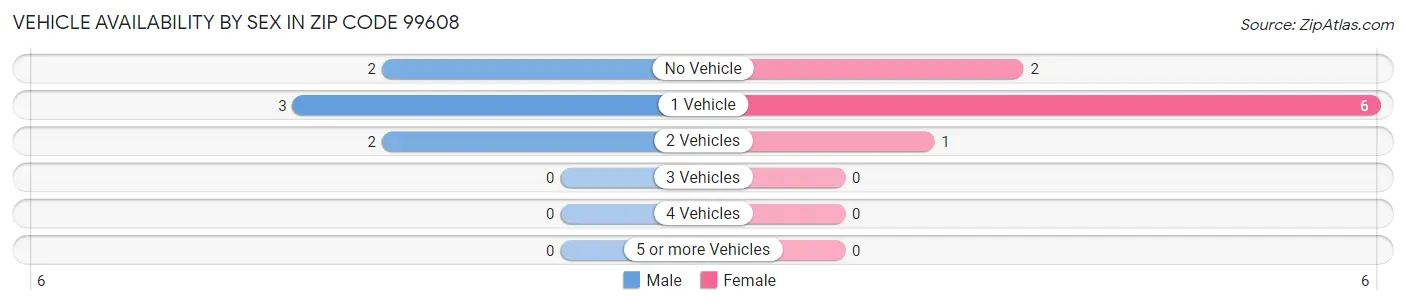 Vehicle Availability by Sex in Zip Code 99608