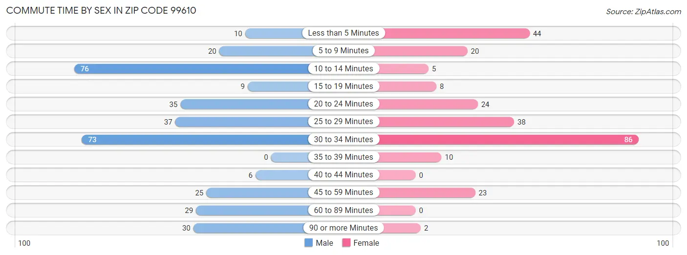 Commute Time by Sex in Zip Code 99610