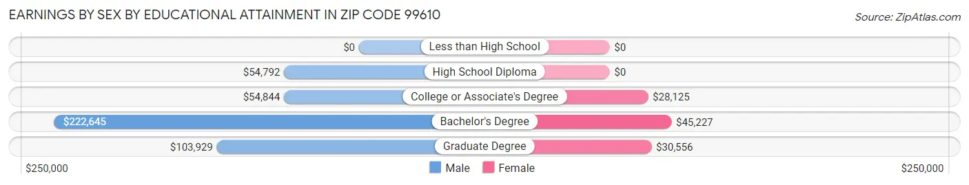 Earnings by Sex by Educational Attainment in Zip Code 99610