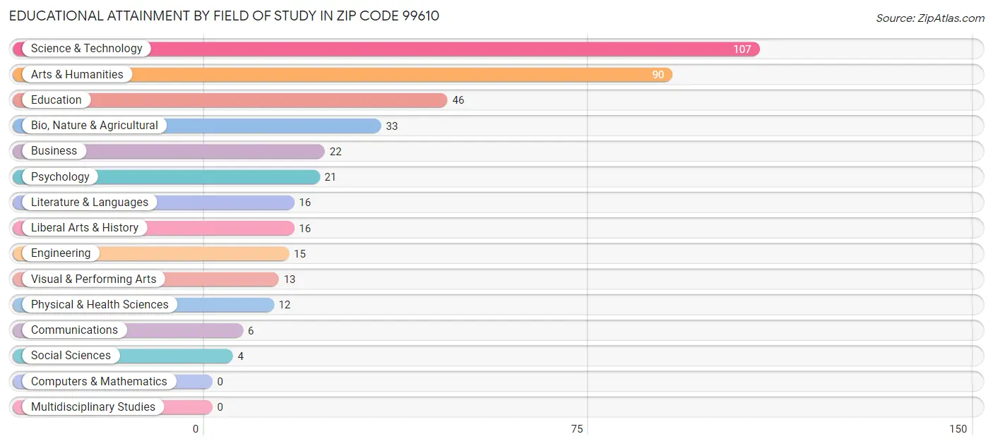Educational Attainment by Field of Study in Zip Code 99610
