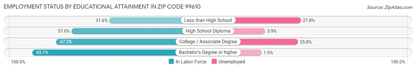Employment Status by Educational Attainment in Zip Code 99610
