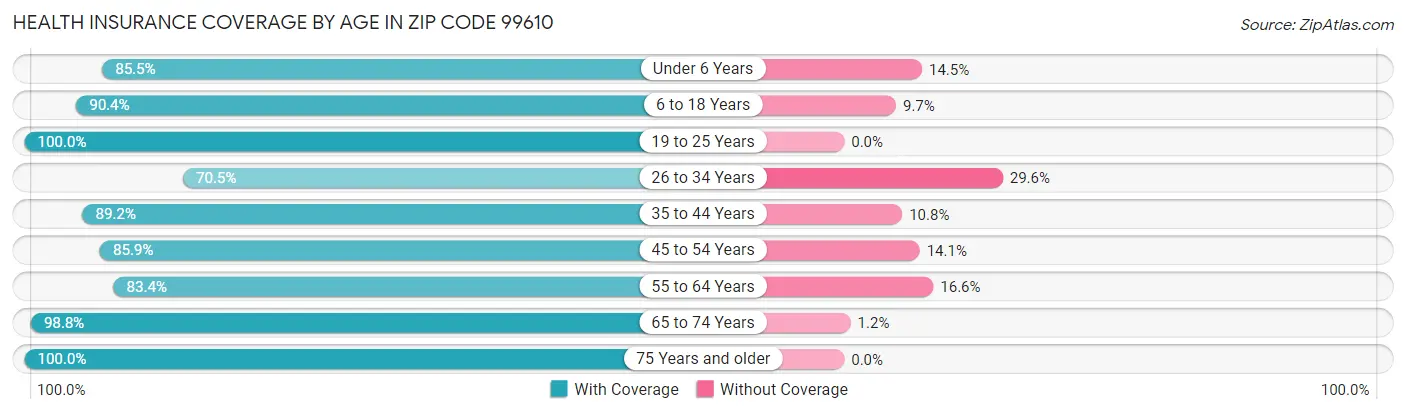 Health Insurance Coverage by Age in Zip Code 99610