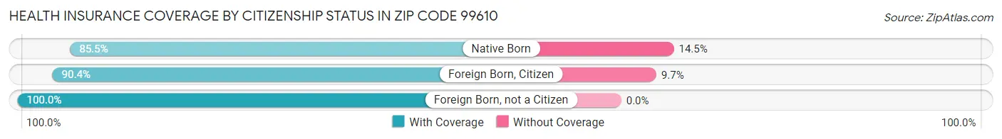 Health Insurance Coverage by Citizenship Status in Zip Code 99610