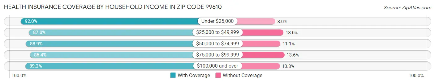 Health Insurance Coverage by Household Income in Zip Code 99610
