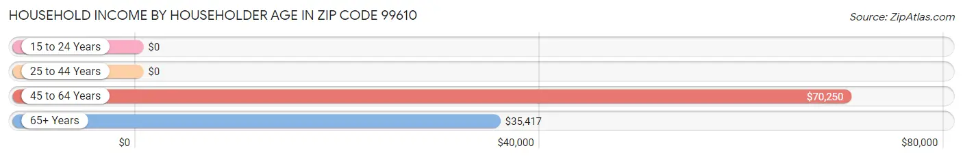 Household Income by Householder Age in Zip Code 99610