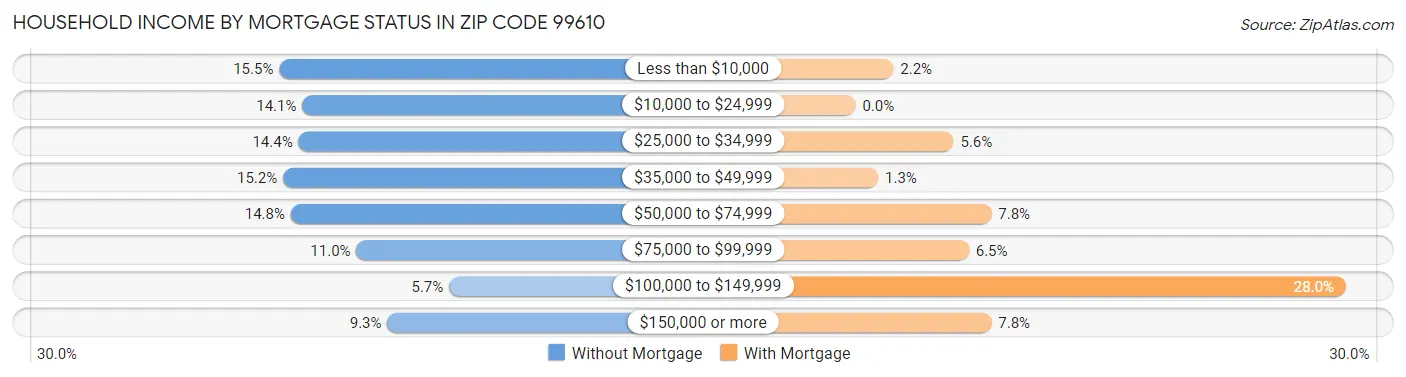 Household Income by Mortgage Status in Zip Code 99610