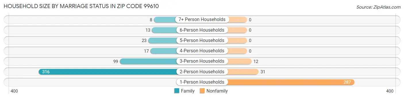 Household Size by Marriage Status in Zip Code 99610