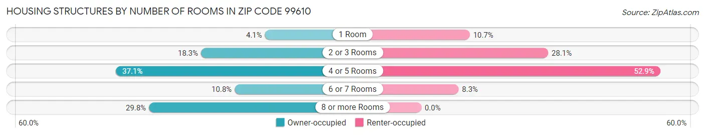 Housing Structures by Number of Rooms in Zip Code 99610