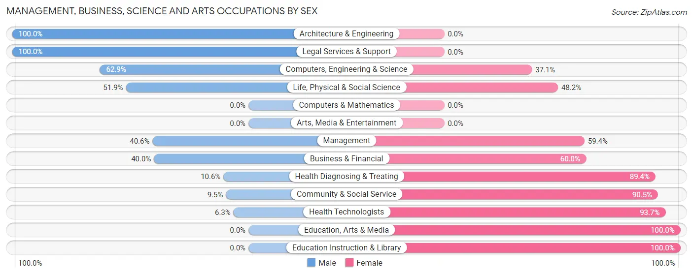 Management, Business, Science and Arts Occupations by Sex in Zip Code 99610