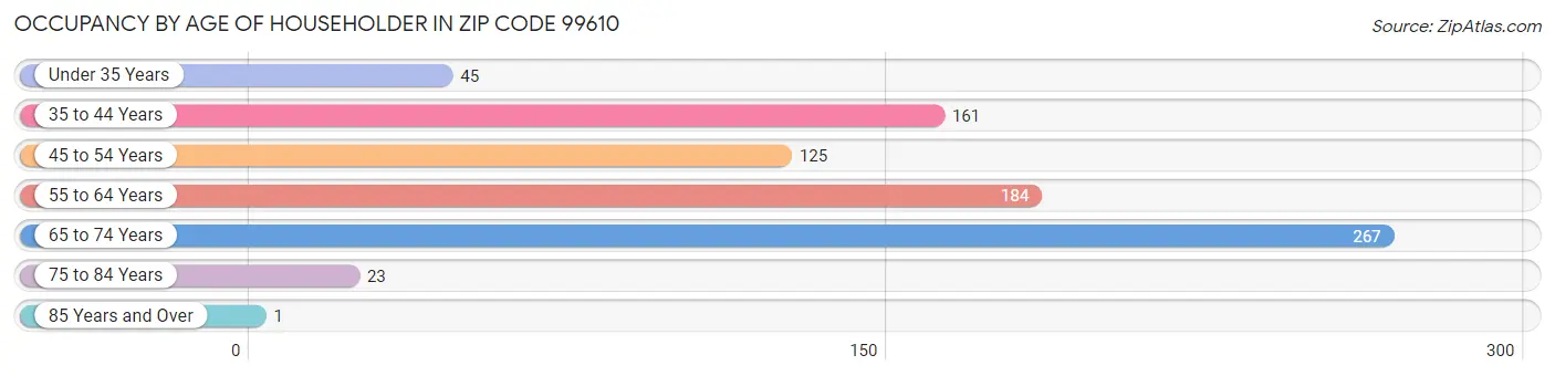 Occupancy by Age of Householder in Zip Code 99610