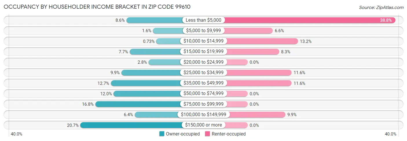 Occupancy by Householder Income Bracket in Zip Code 99610