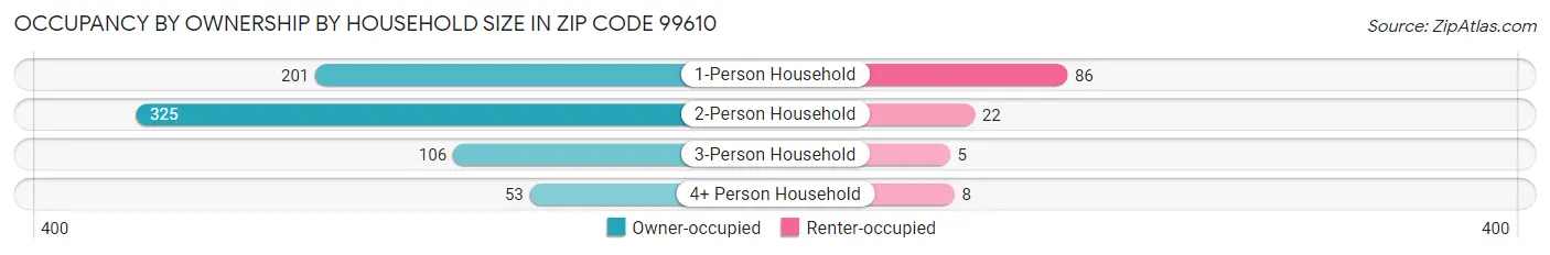 Occupancy by Ownership by Household Size in Zip Code 99610