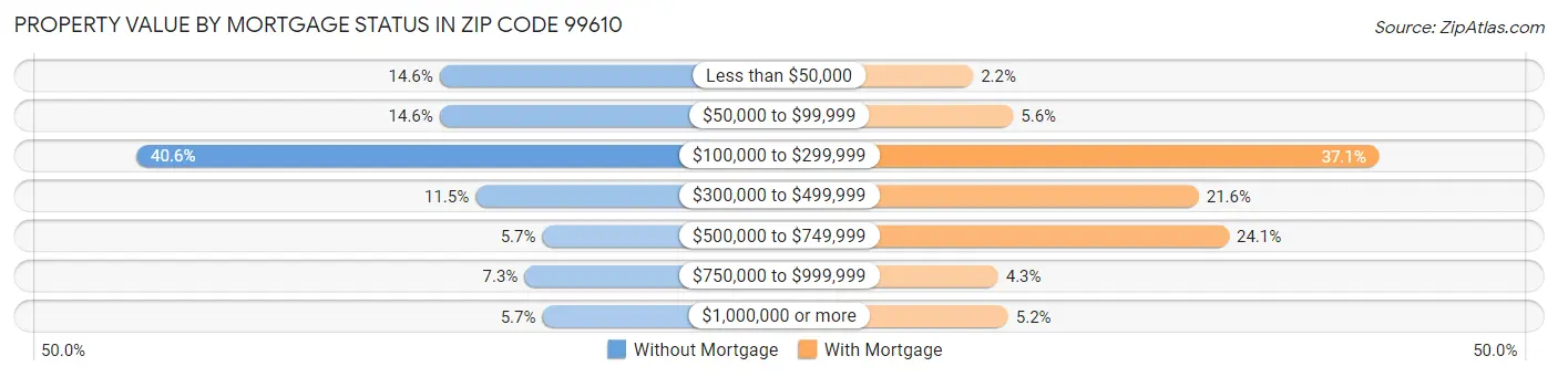 Property Value by Mortgage Status in Zip Code 99610
