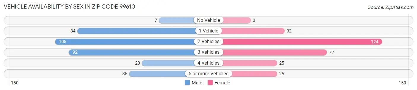 Vehicle Availability by Sex in Zip Code 99610