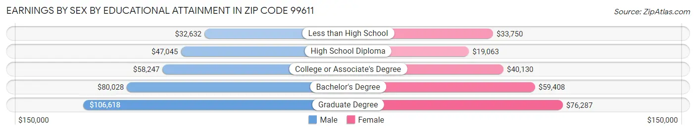 Earnings by Sex by Educational Attainment in Zip Code 99611
