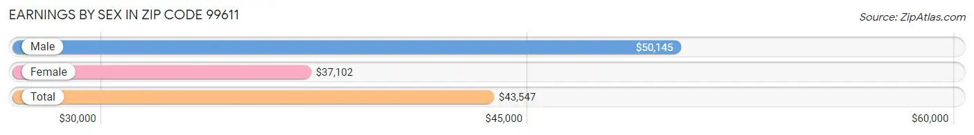 Earnings by Sex in Zip Code 99611