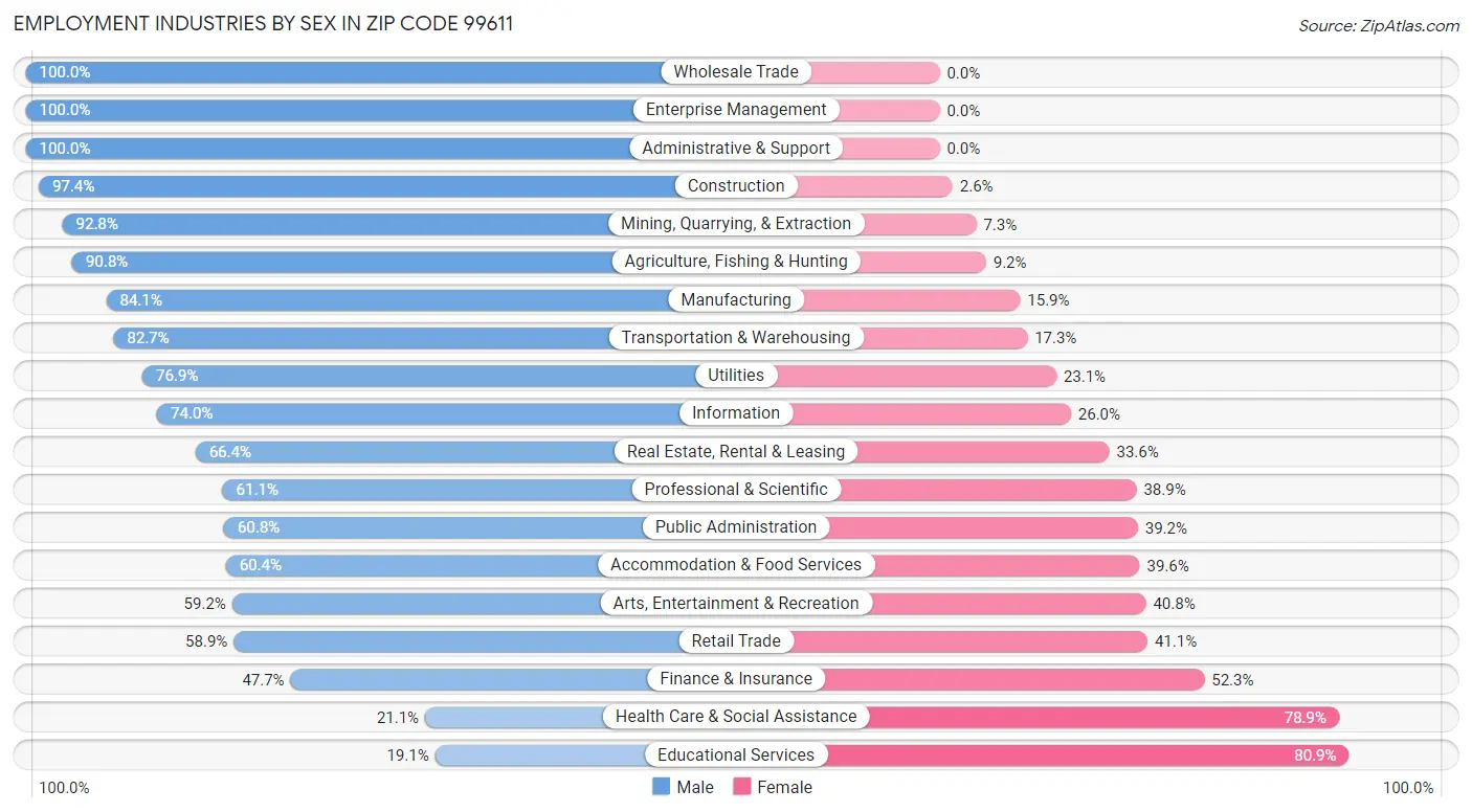 Employment Industries by Sex in Zip Code 99611