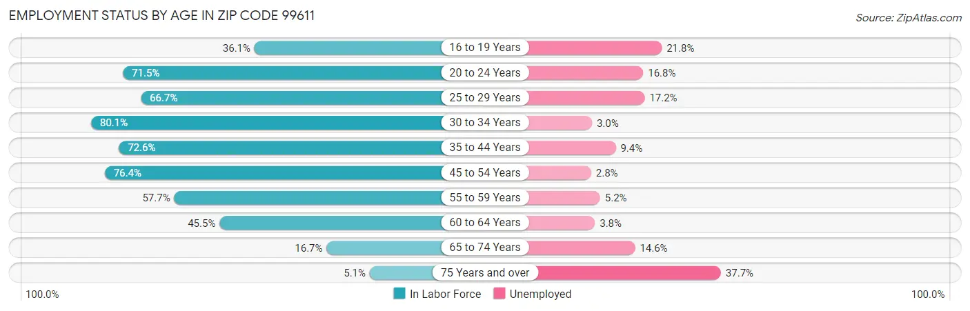 Employment Status by Age in Zip Code 99611