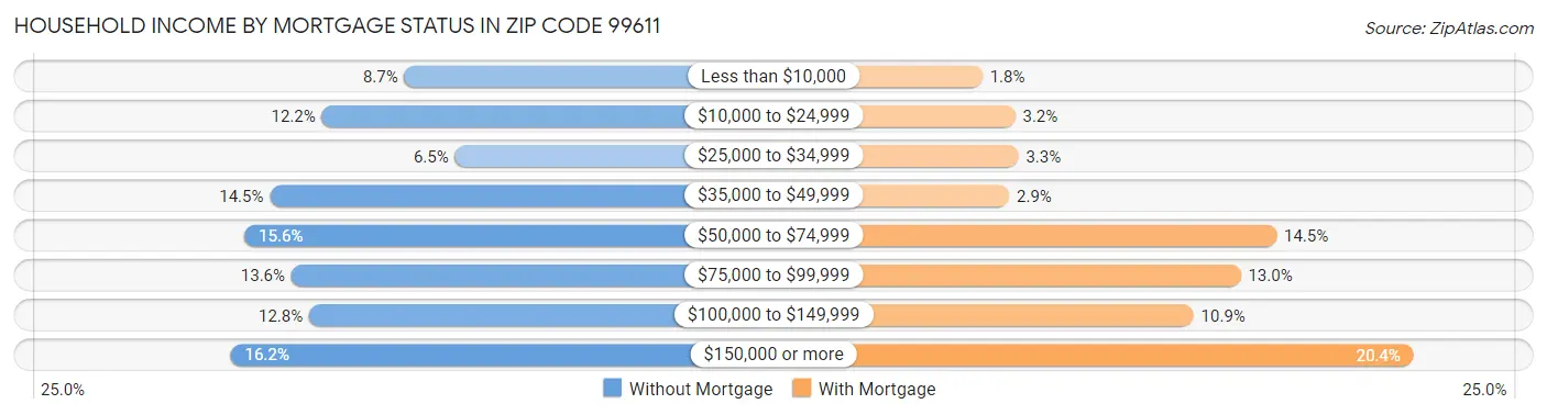 Household Income by Mortgage Status in Zip Code 99611