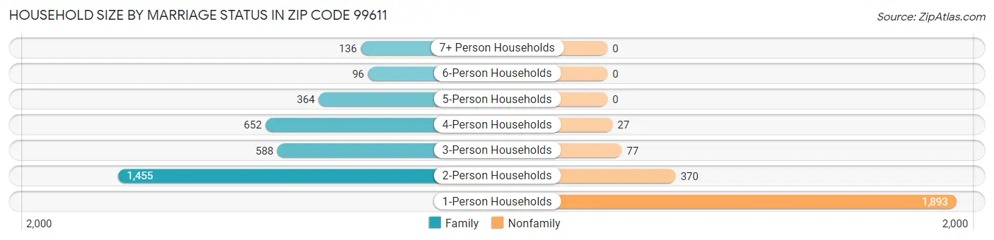 Household Size by Marriage Status in Zip Code 99611