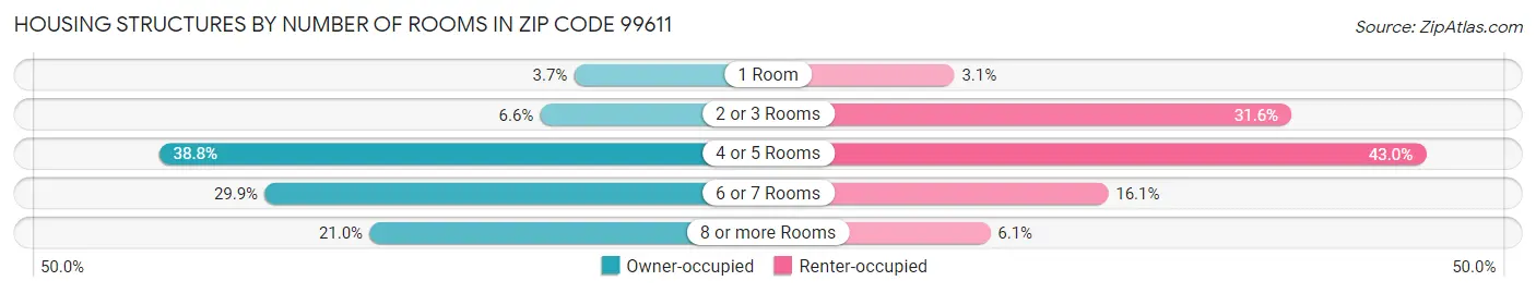 Housing Structures by Number of Rooms in Zip Code 99611