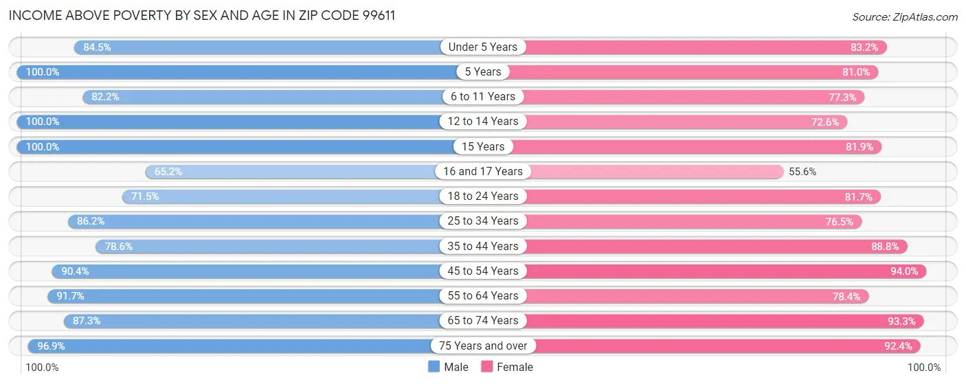 Income Above Poverty by Sex and Age in Zip Code 99611