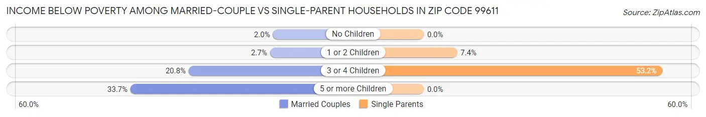 Income Below Poverty Among Married-Couple vs Single-Parent Households in Zip Code 99611