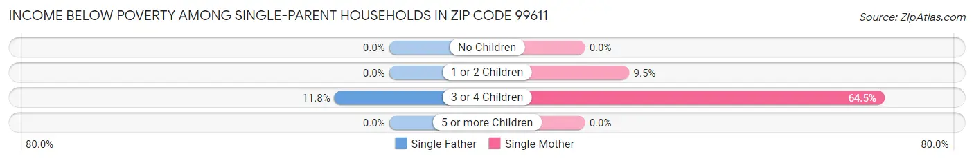 Income Below Poverty Among Single-Parent Households in Zip Code 99611