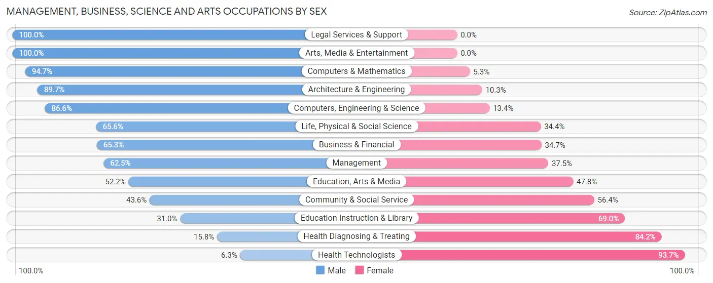 Management, Business, Science and Arts Occupations by Sex in Zip Code 99611