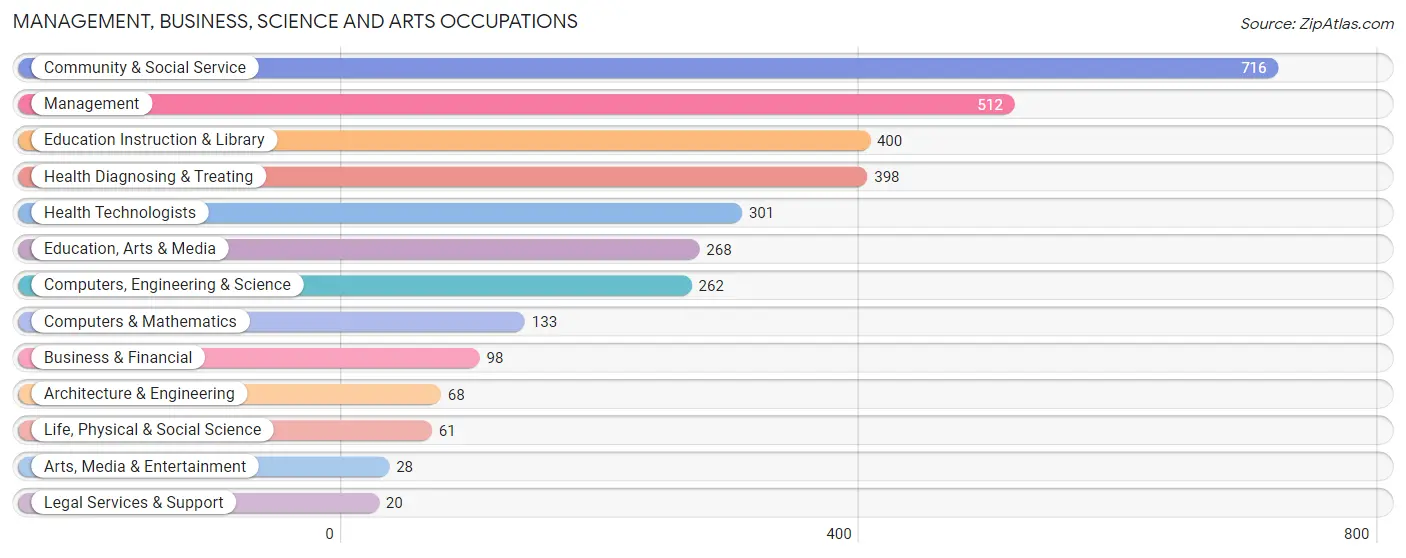 Management, Business, Science and Arts Occupations in Zip Code 99611