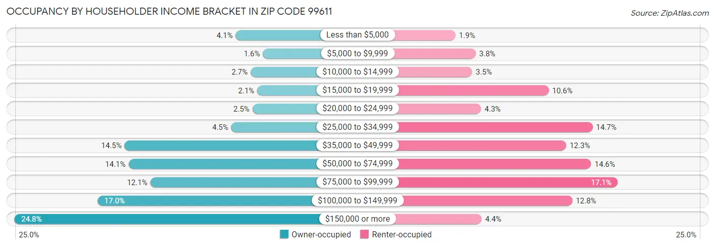 Occupancy by Householder Income Bracket in Zip Code 99611