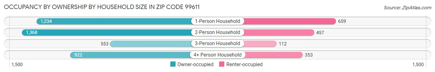 Occupancy by Ownership by Household Size in Zip Code 99611