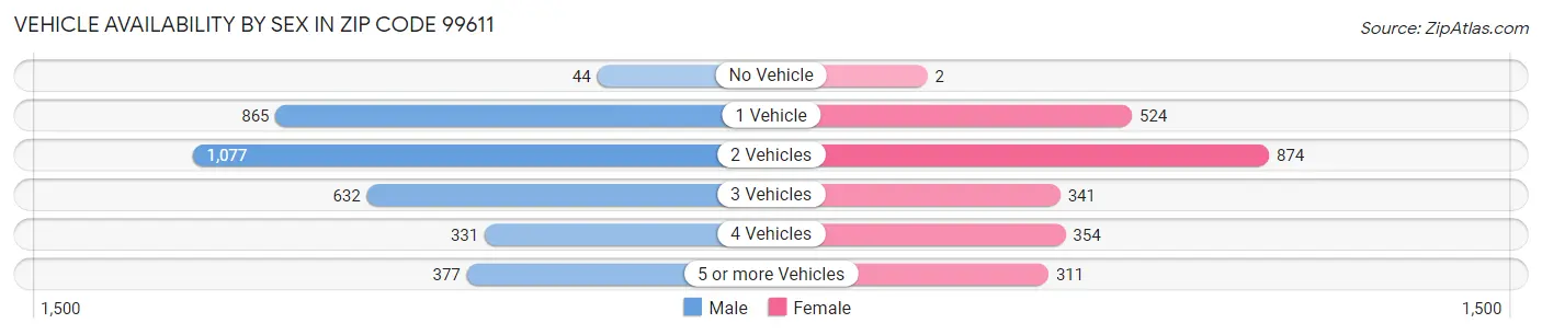 Vehicle Availability by Sex in Zip Code 99611