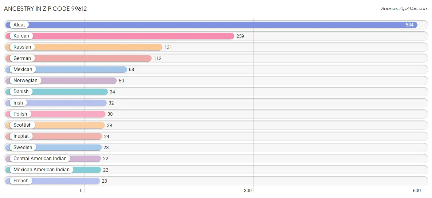 Ancestry in Zip Code 99612