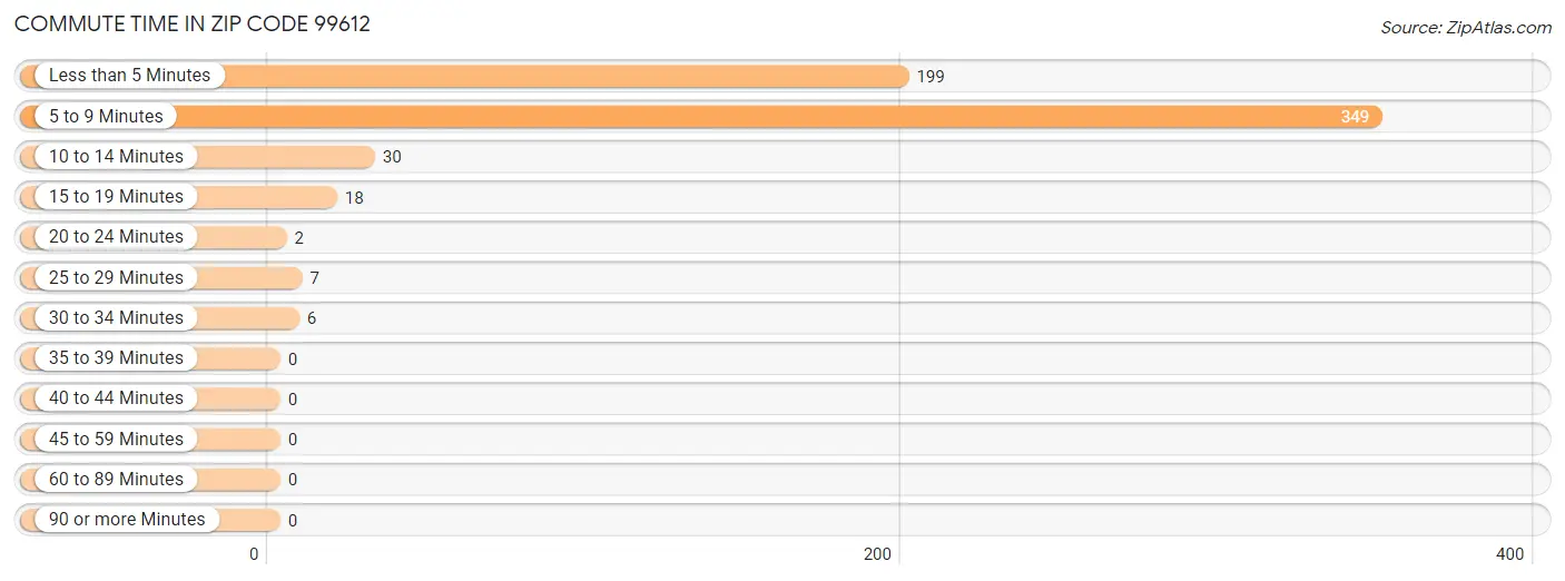 Commute Time in Zip Code 99612