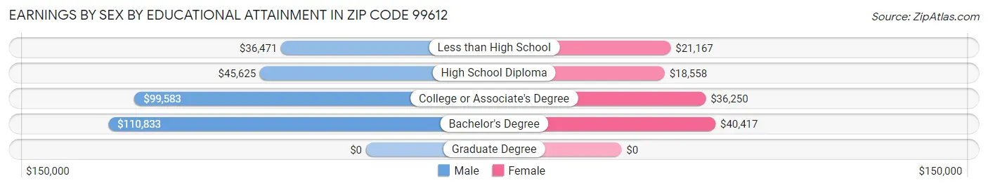 Earnings by Sex by Educational Attainment in Zip Code 99612
