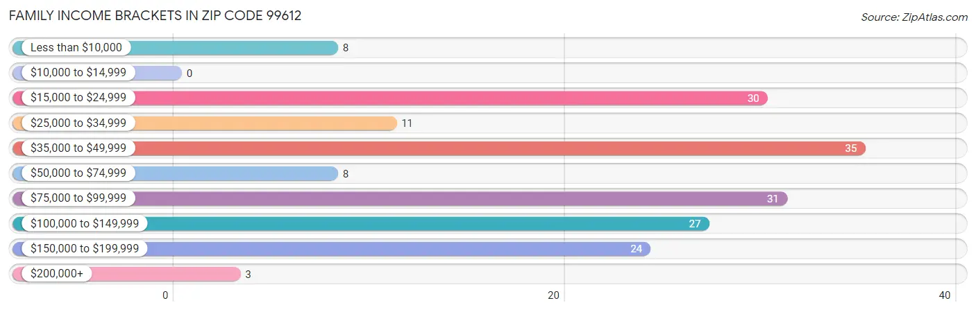 Family Income Brackets in Zip Code 99612