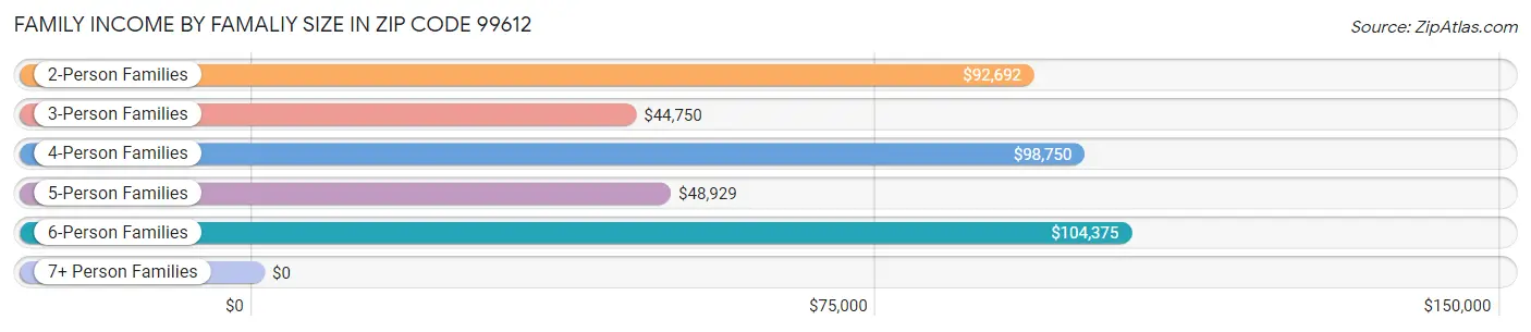 Family Income by Famaliy Size in Zip Code 99612